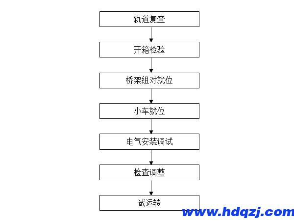 單梁懸掛起重機(jī)工作內(nèi)容及操作流程 單梁懸掛起重機(jī)工作內(nèi)容及操作流程